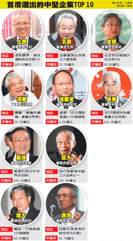 上銀科技入選10隱形冠軍， 經(jīng)濟部重金輔導(dǎo)
